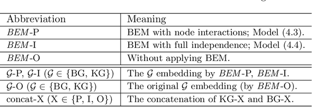 Figure 3 for Bayes EMbedding (BEM): Refining Representation by Integrating Knowledge Graphs and Behavior-specific Networks