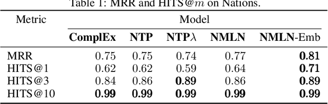 Figure 2 for Neural Markov Logic Networks