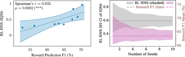 Figure 1 for Light-weight probing of unsupervised representations for Reinforcement Learning