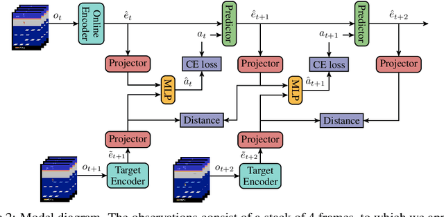 Figure 2 for Light-weight probing of unsupervised representations for Reinforcement Learning