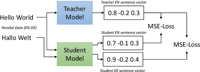 Figure 1 for Making Monolingual Sentence Embeddings Multilingual using Knowledge Distillation