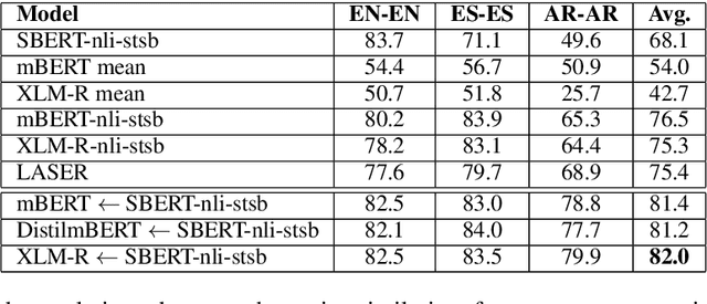 Figure 2 for Making Monolingual Sentence Embeddings Multilingual using Knowledge Distillation