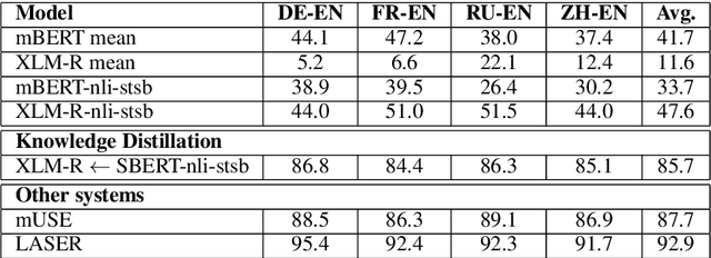 Figure 4 for Making Monolingual Sentence Embeddings Multilingual using Knowledge Distillation