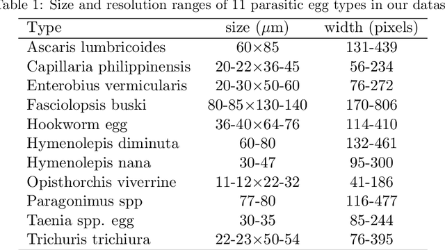 Figure 1 for ICIP 2022 Challenge on Parasitic Egg Detection and Classification in Microscopic Images: Dataset, Methods and Results