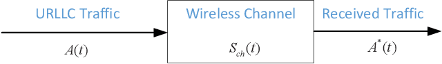 Figure 1 for Study on MCS Selection and Spectrum Allocation for URLLC Traffic under Delay and Reliability Constraint in 5G Network