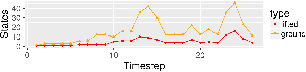 Figure 1 for Lifted Filtering via Exchangeable Decomposition