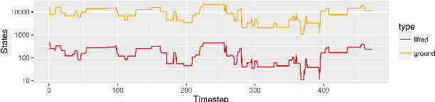 Figure 2 for Lifted Filtering via Exchangeable Decomposition