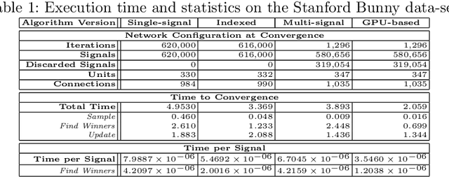 Figure 2 for A Multi-signal Variant for the GPU-based Parallelization of Growing Self-Organizing Networks