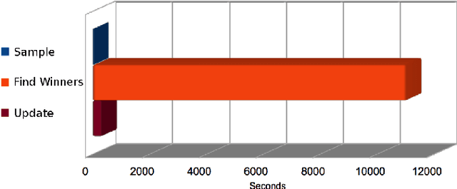 Figure 3 for A Multi-signal Variant for the GPU-based Parallelization of Growing Self-Organizing Networks