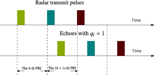 Figure 1 for Unambiguous Delay-Doppler Recovery from Random Phase Coded Pulses
