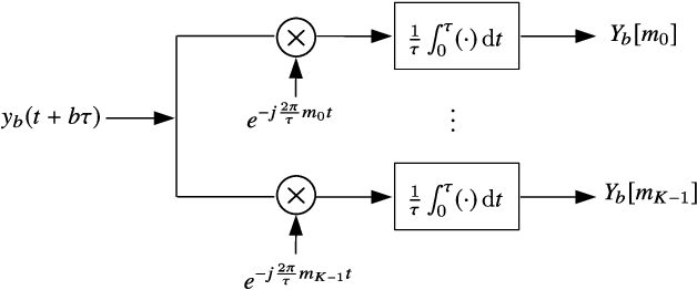 Figure 2 for Unambiguous Delay-Doppler Recovery from Random Phase Coded Pulses