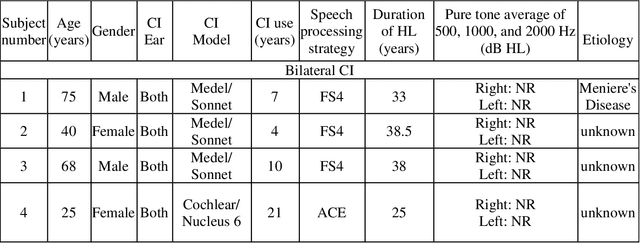 Figure 1 for The Spatial Selective Auditory Attention of Cochlear Implant Users in Different Conversational Sound Levels