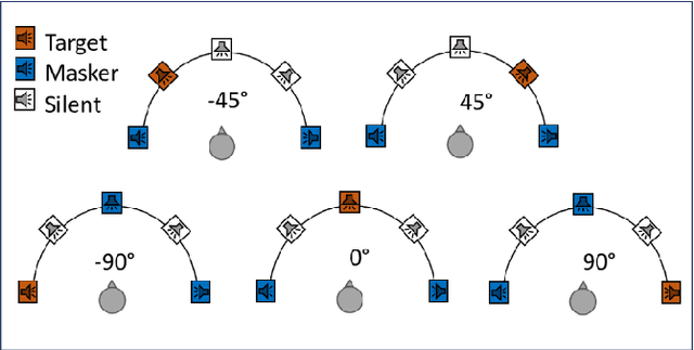 Figure 2 for The Spatial Selective Auditory Attention of Cochlear Implant Users in Different Conversational Sound Levels