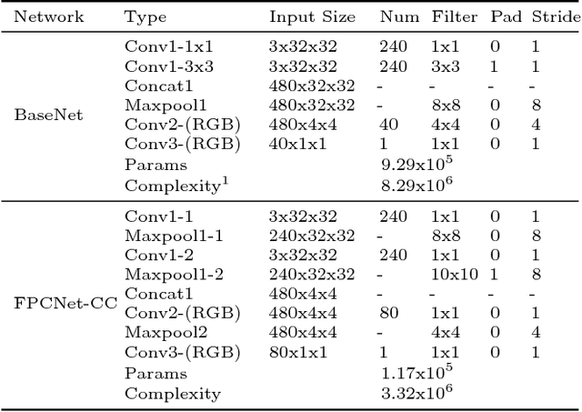 Figure 2 for Fully Point-wise Convolutional Neural Network for Modeling Statistical Regularities in Natural Images