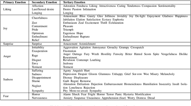 Figure 2 for Emotional Embeddings: Refining Word Embeddings to Capture Emotional Content of Words