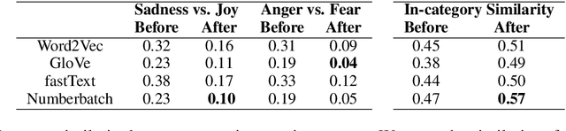 Figure 3 for Emotional Embeddings: Refining Word Embeddings to Capture Emotional Content of Words