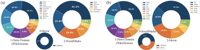 Figure 3 for WikiDiverse: A Multimodal Entity Linking Dataset with Diversified Contextual Topics and Entity Types