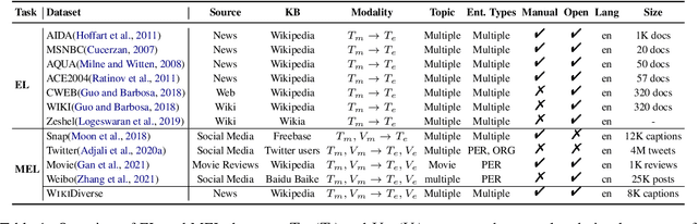 Figure 2 for WikiDiverse: A Multimodal Entity Linking Dataset with Diversified Contextual Topics and Entity Types