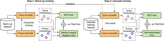 Figure 3 for An Embedding-Based Grocery Search Model at Instacart