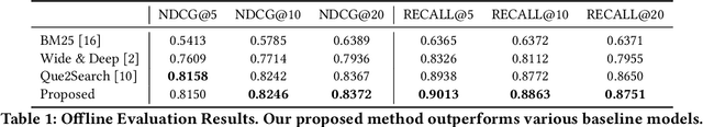 Figure 2 for An Embedding-Based Grocery Search Model at Instacart