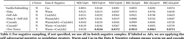 Figure 4 for An Embedding-Based Grocery Search Model at Instacart