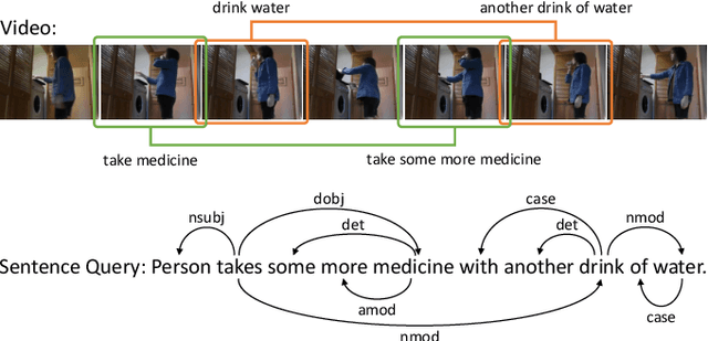 Figure 1 for Multi-Modal Interaction Graph Convolutional Network for Temporal Language Localization in Videos