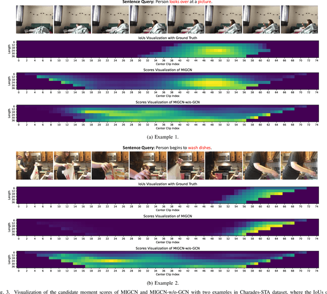 Figure 3 for Multi-Modal Interaction Graph Convolutional Network for Temporal Language Localization in Videos