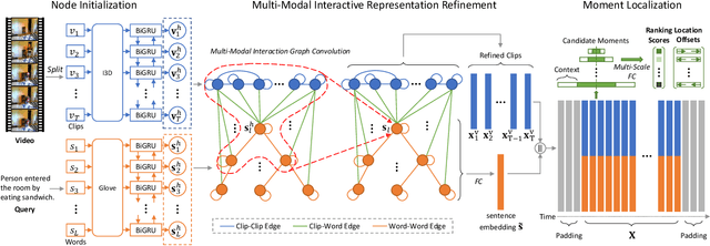 Figure 2 for Multi-Modal Interaction Graph Convolutional Network for Temporal Language Localization in Videos