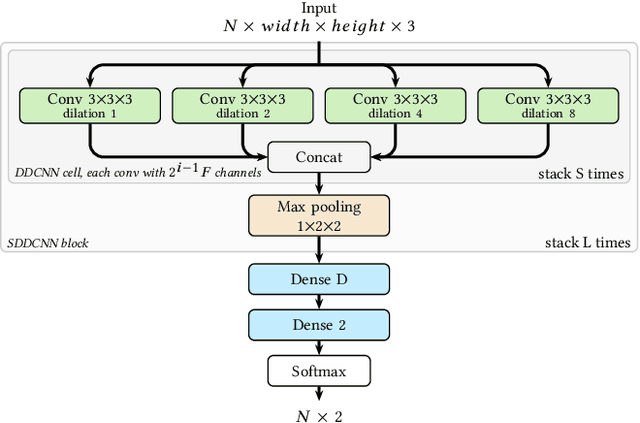 Figure 1 for TransNet: A deep network for fast detection of common shot transitions
