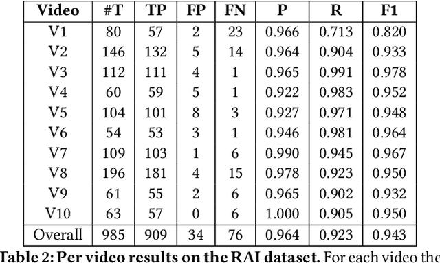 Figure 3 for TransNet: A deep network for fast detection of common shot transitions