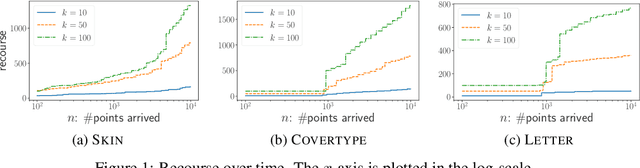 Figure 1 for Consistent $k$-Median: Simpler, Better and Robust
