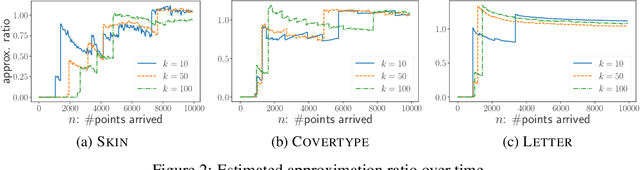 Figure 2 for Consistent $k$-Median: Simpler, Better and Robust