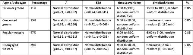 Figure 4 for Simulating user learning in authoritative technology adoption: An agent based model for council-led smart meter deployment planning in the UK