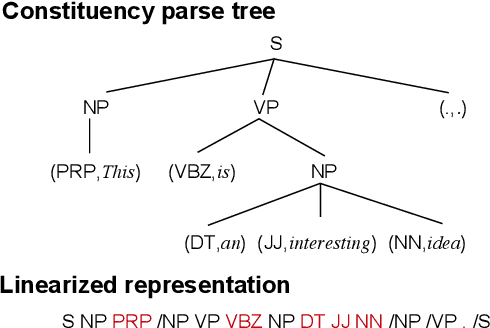 Figure 1 for Generating Sentences from Disentangled Syntactic and Semantic Spaces