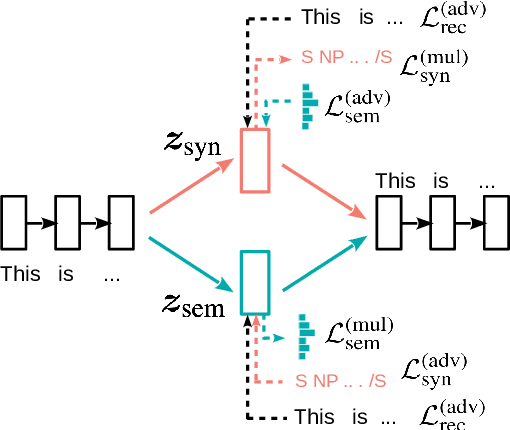 Figure 3 for Generating Sentences from Disentangled Syntactic and Semantic Spaces