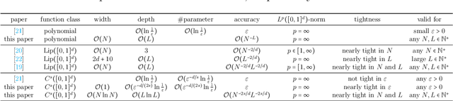 Figure 1 for Deep Network Approximation for Smooth Functions