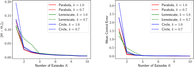 Figure 1 for Continuous Control with Contexts, Provably
