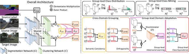 Figure 4 for Cross-Domain Grouping and Alignment for Domain Adaptive Semantic Segmentation