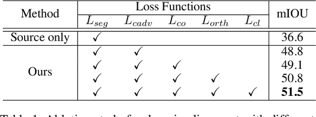 Figure 2 for Cross-Domain Grouping and Alignment for Domain Adaptive Semantic Segmentation