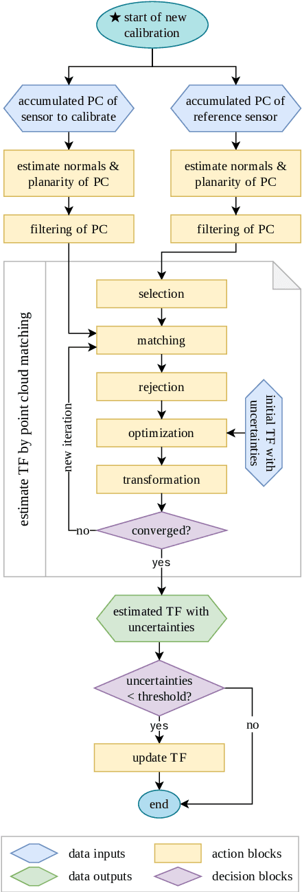 Figure 4 for Continuous Target-free Extrinsic Calibration of a Multi-Sensor System from a Sequence of Static Viewpoints