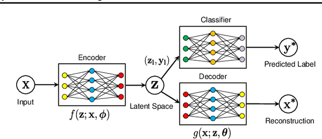 Figure 3 for Semi-Supervised Learning of Bearing Anomaly Detection via Deep Variational Autoencoders