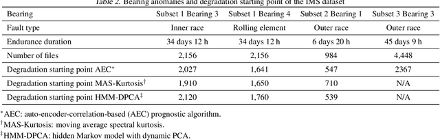 Figure 4 for Semi-Supervised Learning of Bearing Anomaly Detection via Deep Variational Autoencoders
