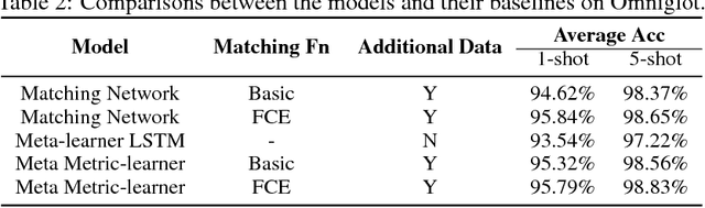 Figure 3 for Few-shot Learning with Meta Metric Learners