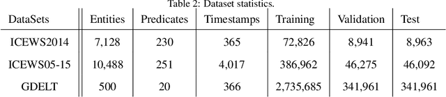 Figure 2 for Tucker decomposition-based Temporal Knowledge Graph Completion