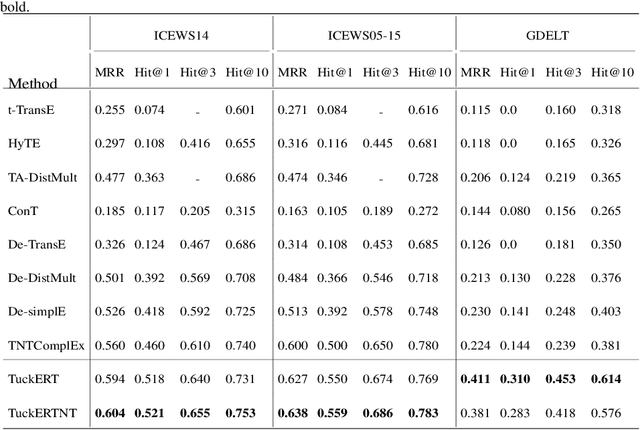 Figure 4 for Tucker decomposition-based Temporal Knowledge Graph Completion
