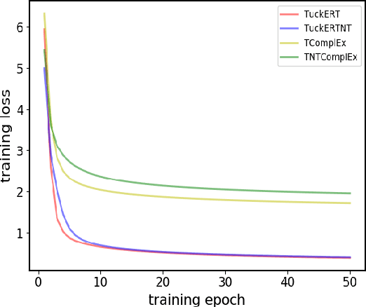 Figure 3 for Tucker decomposition-based Temporal Knowledge Graph Completion