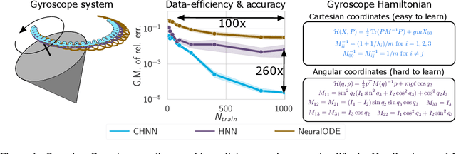 Figure 1 for Simplifying Hamiltonian and Lagrangian Neural Networks via Explicit Constraints