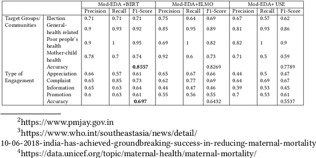 Figure 3 for An Enhanced Text Classification to Explore Health based Indian Government Policy Tweets