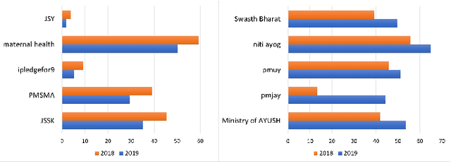 Figure 4 for An Enhanced Text Classification to Explore Health based Indian Government Policy Tweets