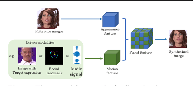 Figure 1 for What comprises a good talking-head video generation?: A Survey and Benchmark